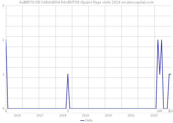 ALBERTO DE CARANDINI RAVENTOS (Spain) Page visits 2024 