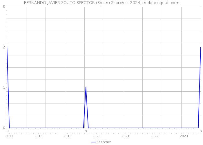FERNANDO JAVIER SOUTO SPECTOR (Spain) Searches 2024 