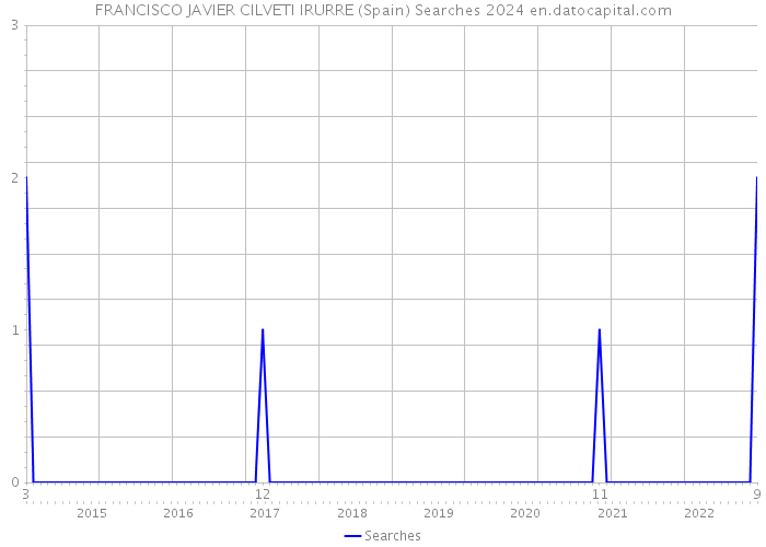FRANCISCO JAVIER CILVETI IRURRE (Spain) Searches 2024 