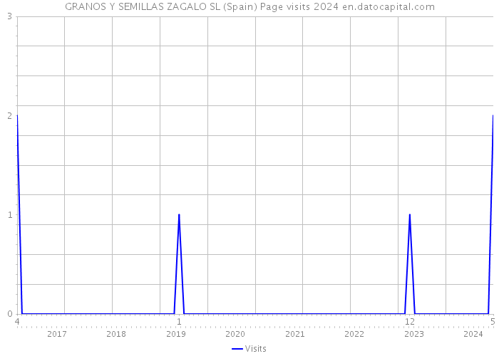 GRANOS Y SEMILLAS ZAGALO SL (Spain) Page visits 2024 