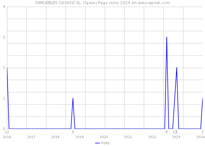 INMUEBLES GASANZ SL. (Spain) Page visits 2024 