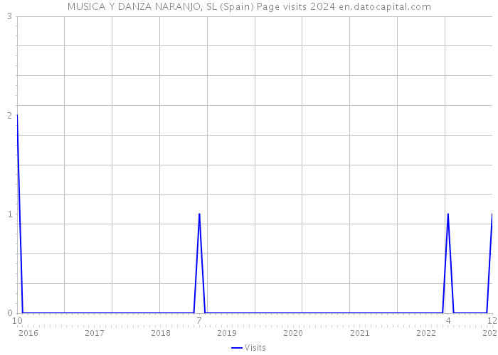 MUSICA Y DANZA NARANJO, SL (Spain) Page visits 2024 