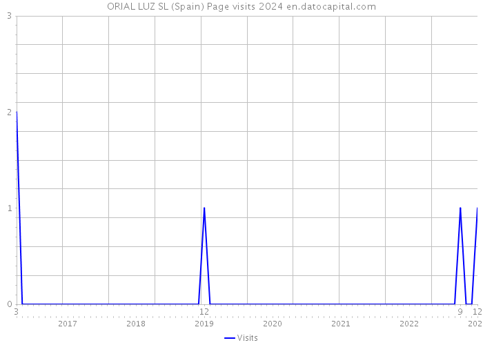 ORIAL LUZ SL (Spain) Page visits 2024 