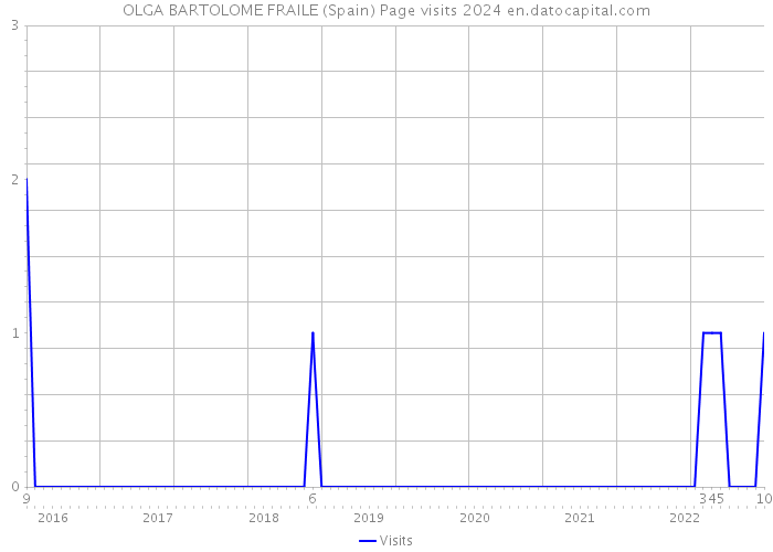 OLGA BARTOLOME FRAILE (Spain) Page visits 2024 