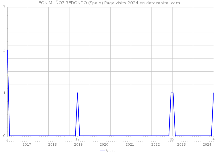 LEON MUÑOZ REDONDO (Spain) Page visits 2024 
