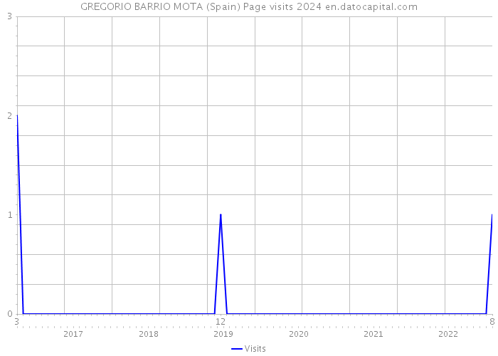 GREGORIO BARRIO MOTA (Spain) Page visits 2024 