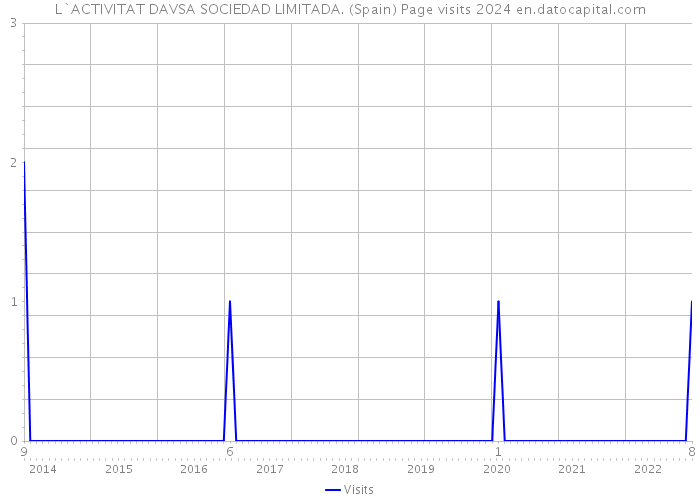 L`ACTIVITAT DAVSA SOCIEDAD LIMITADA. (Spain) Page visits 2024 