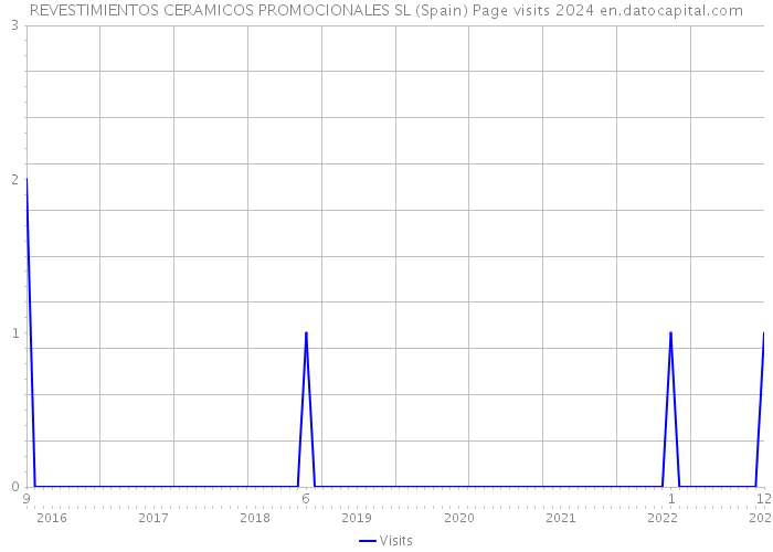 REVESTIMIENTOS CERAMICOS PROMOCIONALES SL (Spain) Page visits 2024 