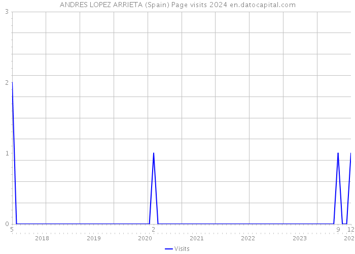 ANDRES LOPEZ ARRIETA (Spain) Page visits 2024 