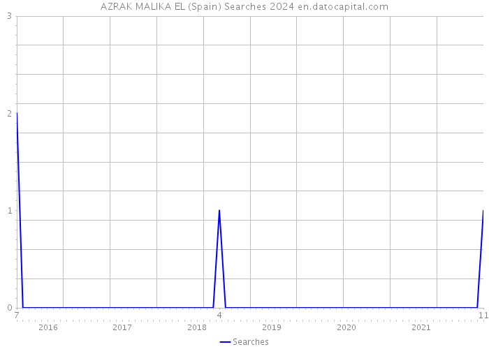 AZRAK MALIKA EL (Spain) Searches 2024 