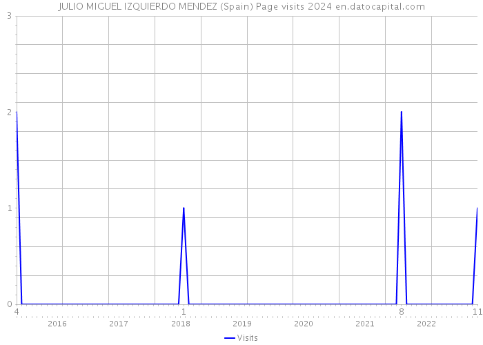 JULIO MIGUEL IZQUIERDO MENDEZ (Spain) Page visits 2024 