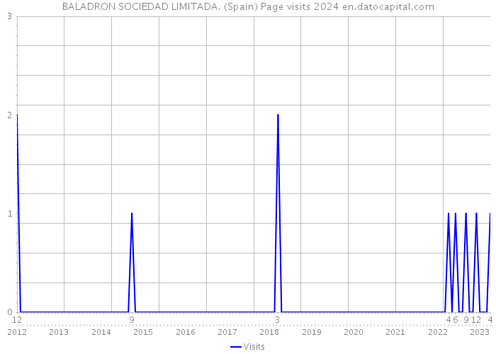 BALADRON SOCIEDAD LIMITADA. (Spain) Page visits 2024 
