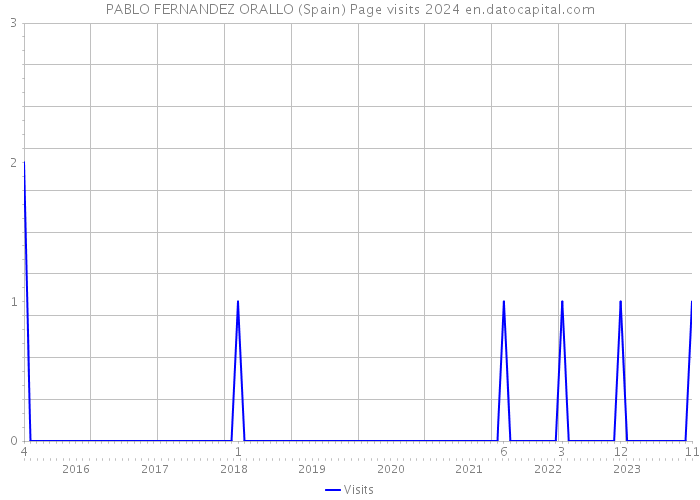 PABLO FERNANDEZ ORALLO (Spain) Page visits 2024 