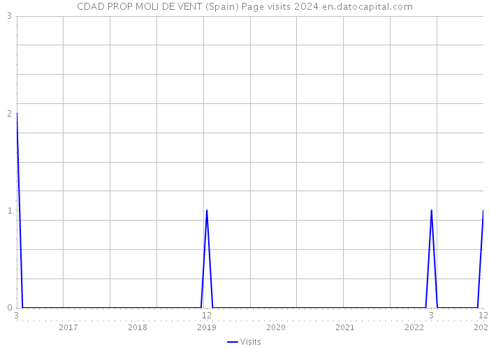 CDAD PROP MOLI DE VENT (Spain) Page visits 2024 