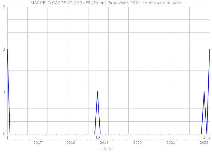 MARCELO CASTELLS CARNER (Spain) Page visits 2024 