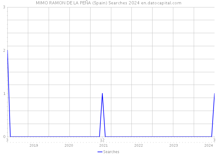 MIMO RAMON DE LA PEÑA (Spain) Searches 2024 