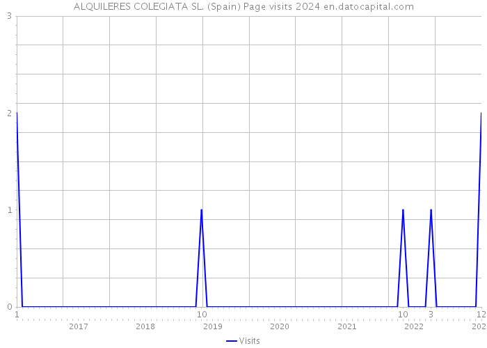 ALQUILERES COLEGIATA SL. (Spain) Page visits 2024 