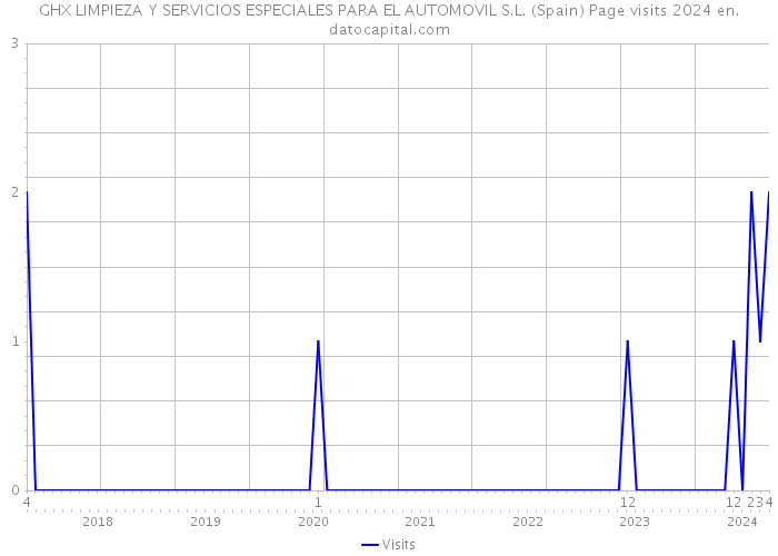 GHX LIMPIEZA Y SERVICIOS ESPECIALES PARA EL AUTOMOVIL S.L. (Spain) Page visits 2024 