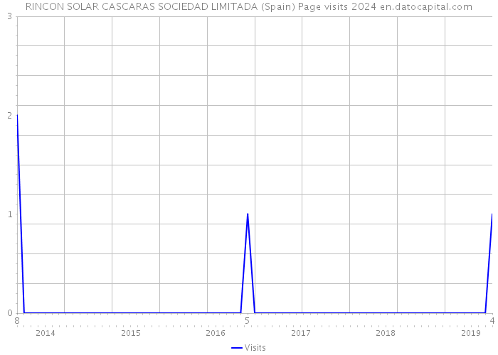 RINCON SOLAR CASCARAS SOCIEDAD LIMITADA (Spain) Page visits 2024 