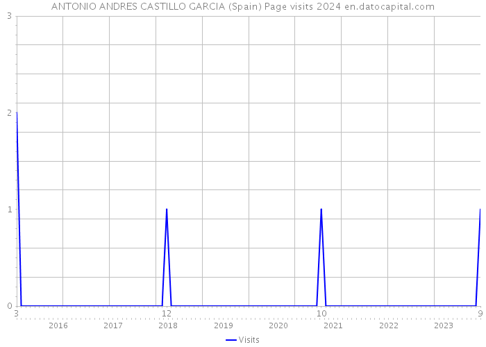 ANTONIO ANDRES CASTILLO GARCIA (Spain) Page visits 2024 