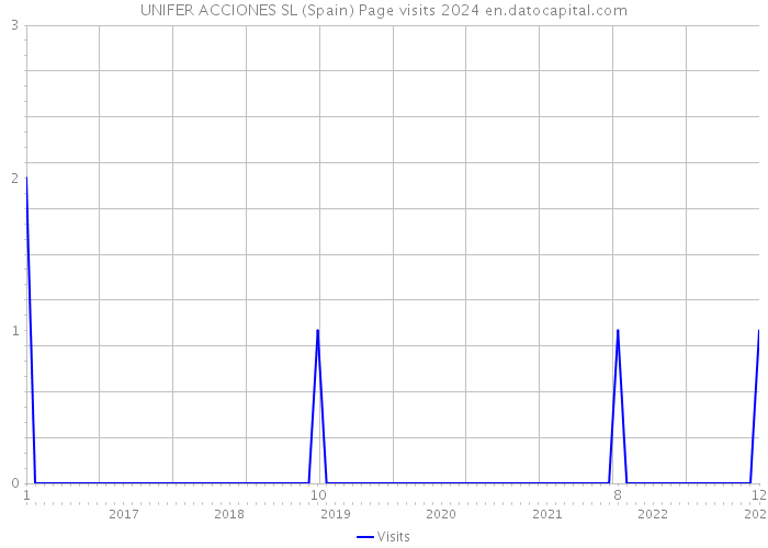 UNIFER ACCIONES SL (Spain) Page visits 2024 