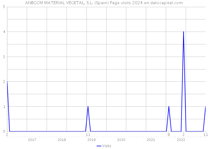 ANBGCM MATERIAL VEGETAL, S.L. (Spain) Page visits 2024 