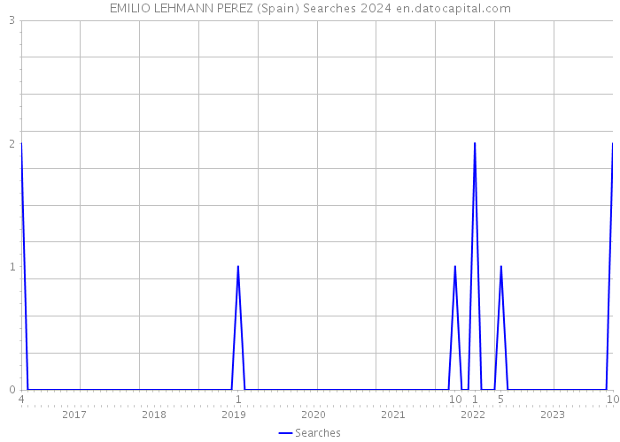 EMILIO LEHMANN PEREZ (Spain) Searches 2024 