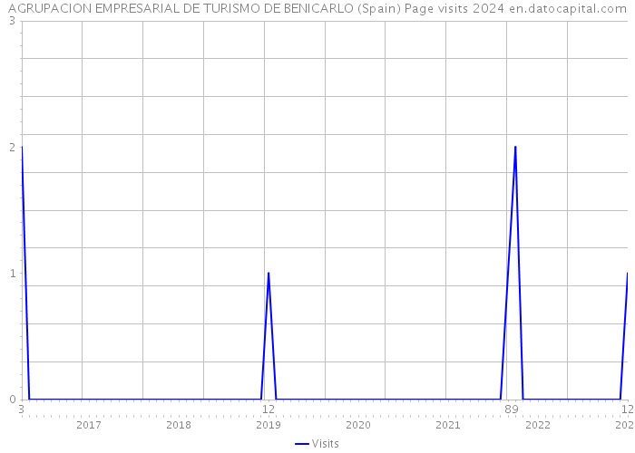 AGRUPACION EMPRESARIAL DE TURISMO DE BENICARLO (Spain) Page visits 2024 