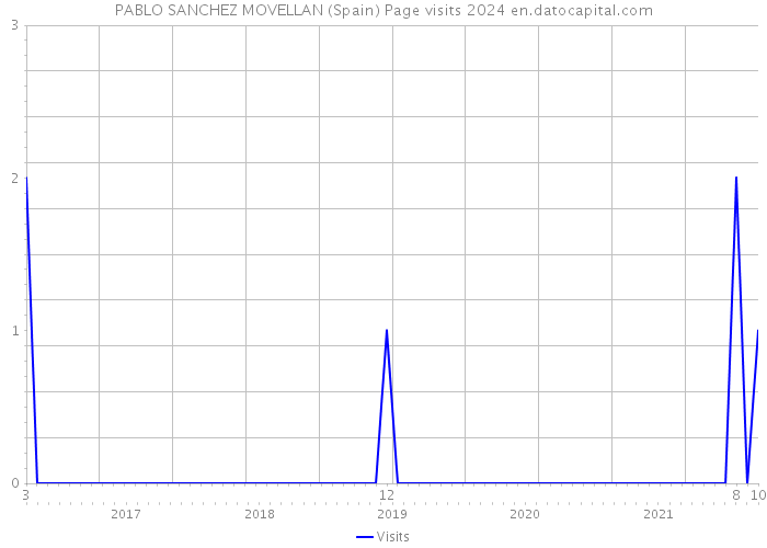 PABLO SANCHEZ MOVELLAN (Spain) Page visits 2024 