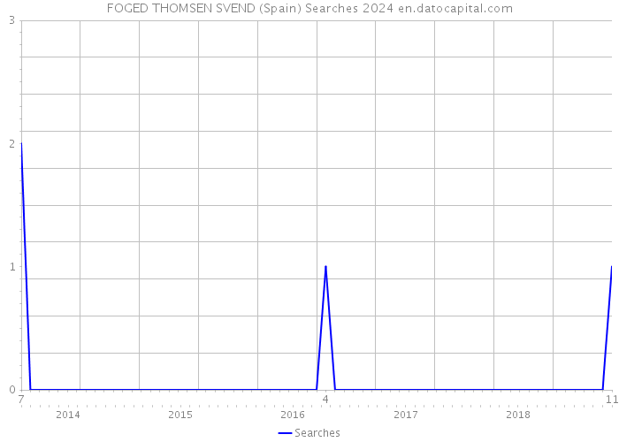 FOGED THOMSEN SVEND (Spain) Searches 2024 