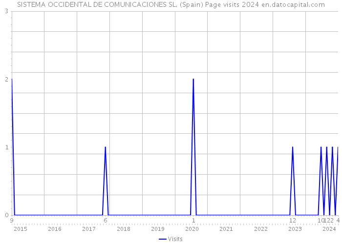 SISTEMA OCCIDENTAL DE COMUNICACIONES SL. (Spain) Page visits 2024 