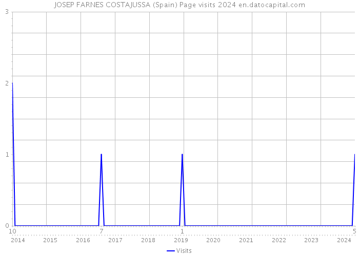 JOSEP FARNES COSTAJUSSA (Spain) Page visits 2024 