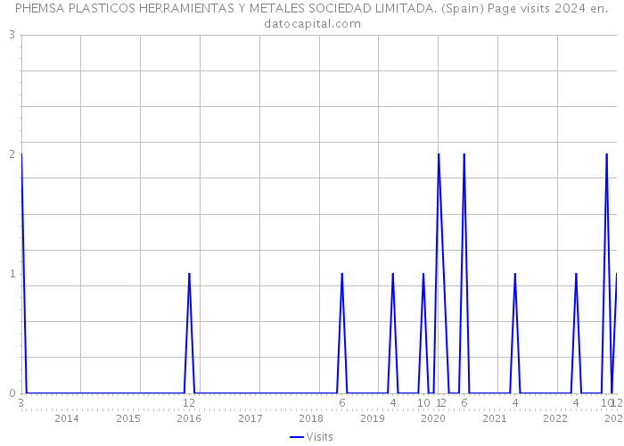 PHEMSA PLASTICOS HERRAMIENTAS Y METALES SOCIEDAD LIMITADA. (Spain) Page visits 2024 