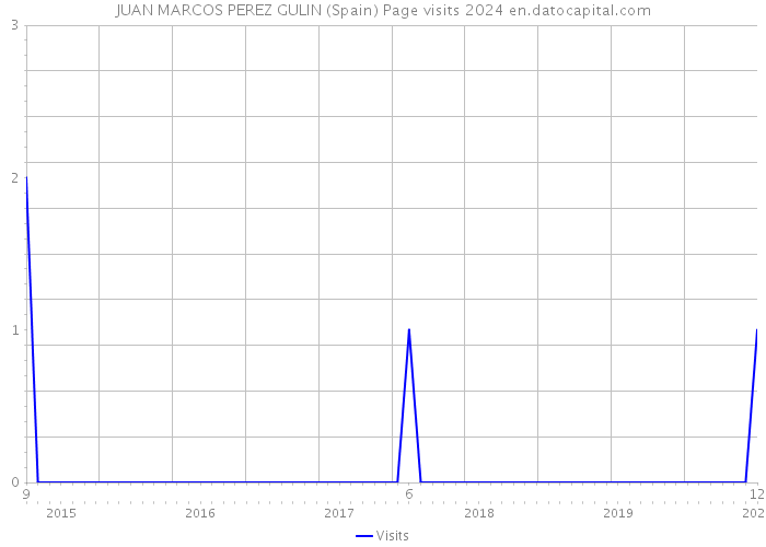 JUAN MARCOS PEREZ GULIN (Spain) Page visits 2024 