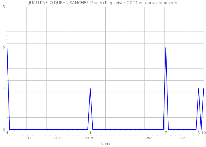 JUAN PABLO DURAN SANCHEZ (Spain) Page visits 2024 