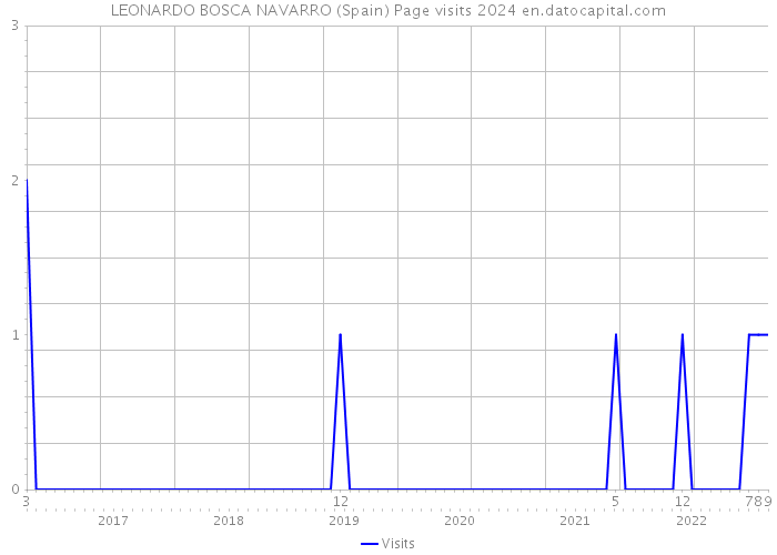 LEONARDO BOSCA NAVARRO (Spain) Page visits 2024 