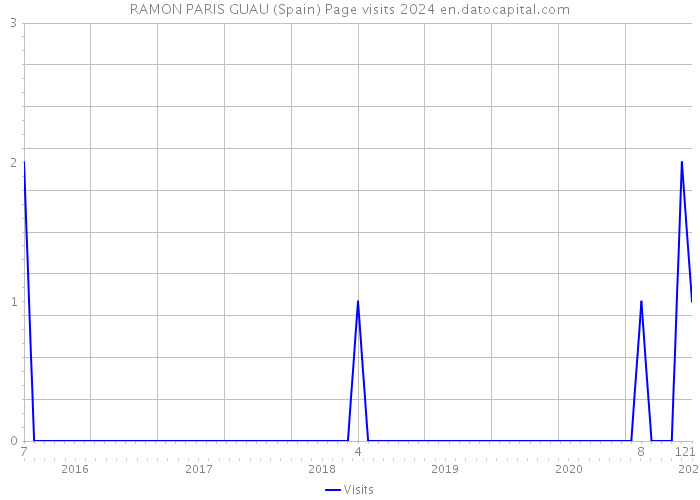 RAMON PARIS GUAU (Spain) Page visits 2024 