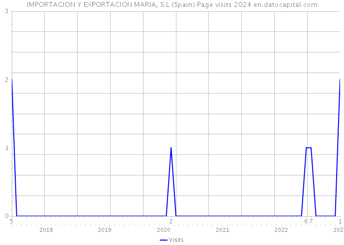 IMPORTACION Y EXPORTACION MARIA, S.L (Spain) Page visits 2024 