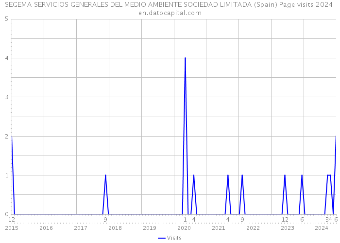 SEGEMA SERVICIOS GENERALES DEL MEDIO AMBIENTE SOCIEDAD LIMITADA (Spain) Page visits 2024 