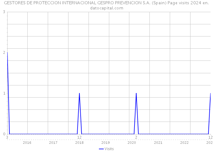 GESTORES DE PROTECCION INTERNACIONAL GESPRO PREVENCION S.A. (Spain) Page visits 2024 