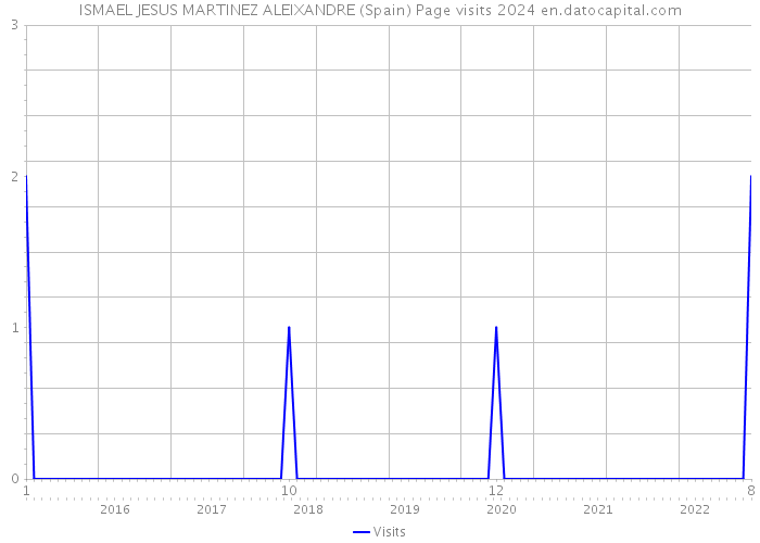 ISMAEL JESUS MARTINEZ ALEIXANDRE (Spain) Page visits 2024 