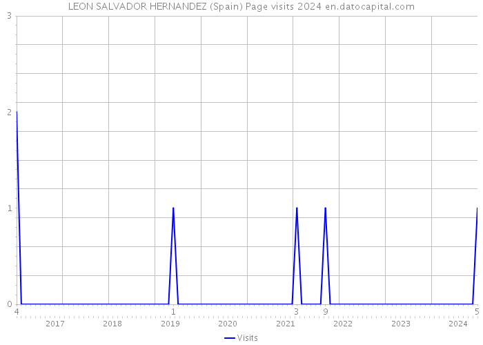 LEON SALVADOR HERNANDEZ (Spain) Page visits 2024 