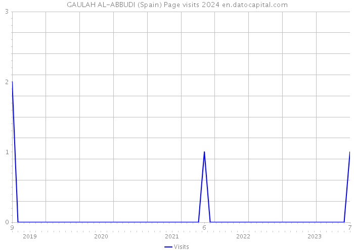 GAULAH AL-ABBUDI (Spain) Page visits 2024 