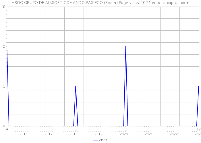 ASOC GRUPO DE AIRSOFT COMANDO PASIEGO (Spain) Page visits 2024 
