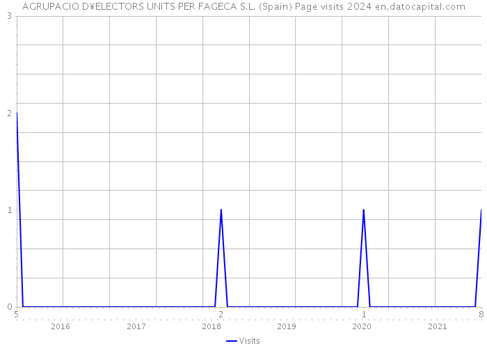 AGRUPACIO D¥ELECTORS UNITS PER FAGECA S.L. (Spain) Page visits 2024 