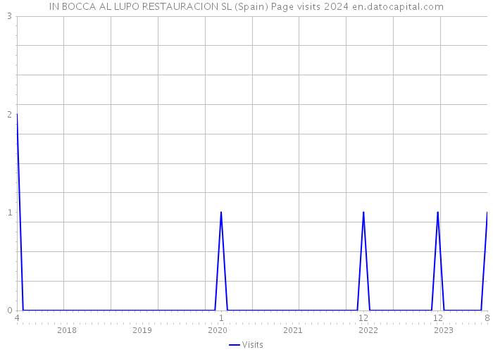 IN BOCCA AL LUPO RESTAURACION SL (Spain) Page visits 2024 