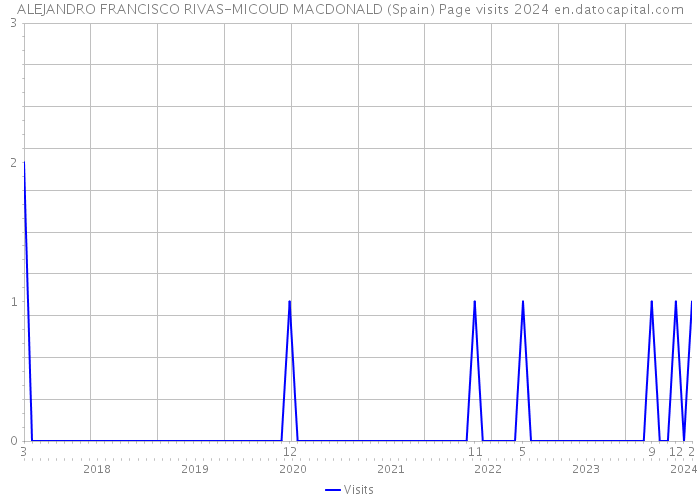 ALEJANDRO FRANCISCO RIVAS-MICOUD MACDONALD (Spain) Page visits 2024 