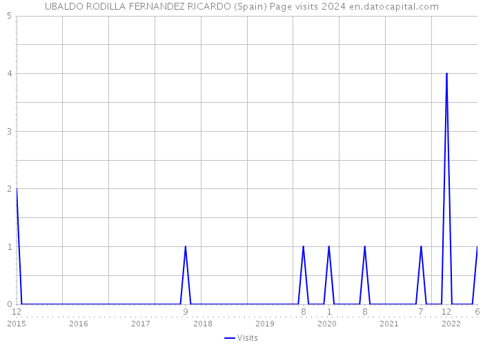 UBALDO RODILLA FERNANDEZ RICARDO (Spain) Page visits 2024 