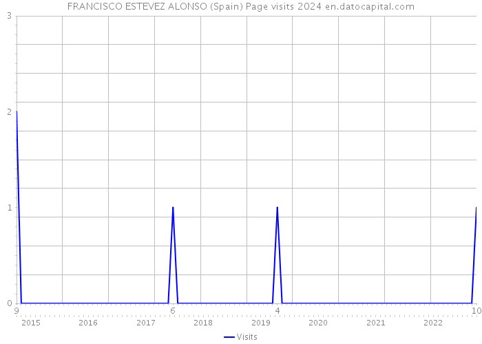 FRANCISCO ESTEVEZ ALONSO (Spain) Page visits 2024 