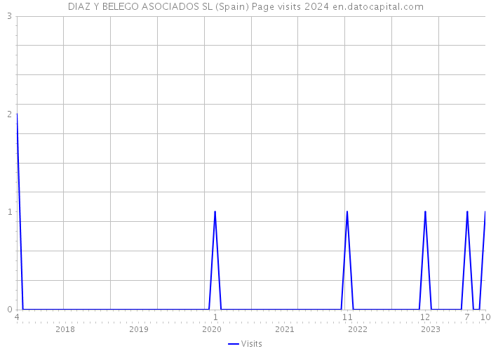 DIAZ Y BELEGO ASOCIADOS SL (Spain) Page visits 2024 
